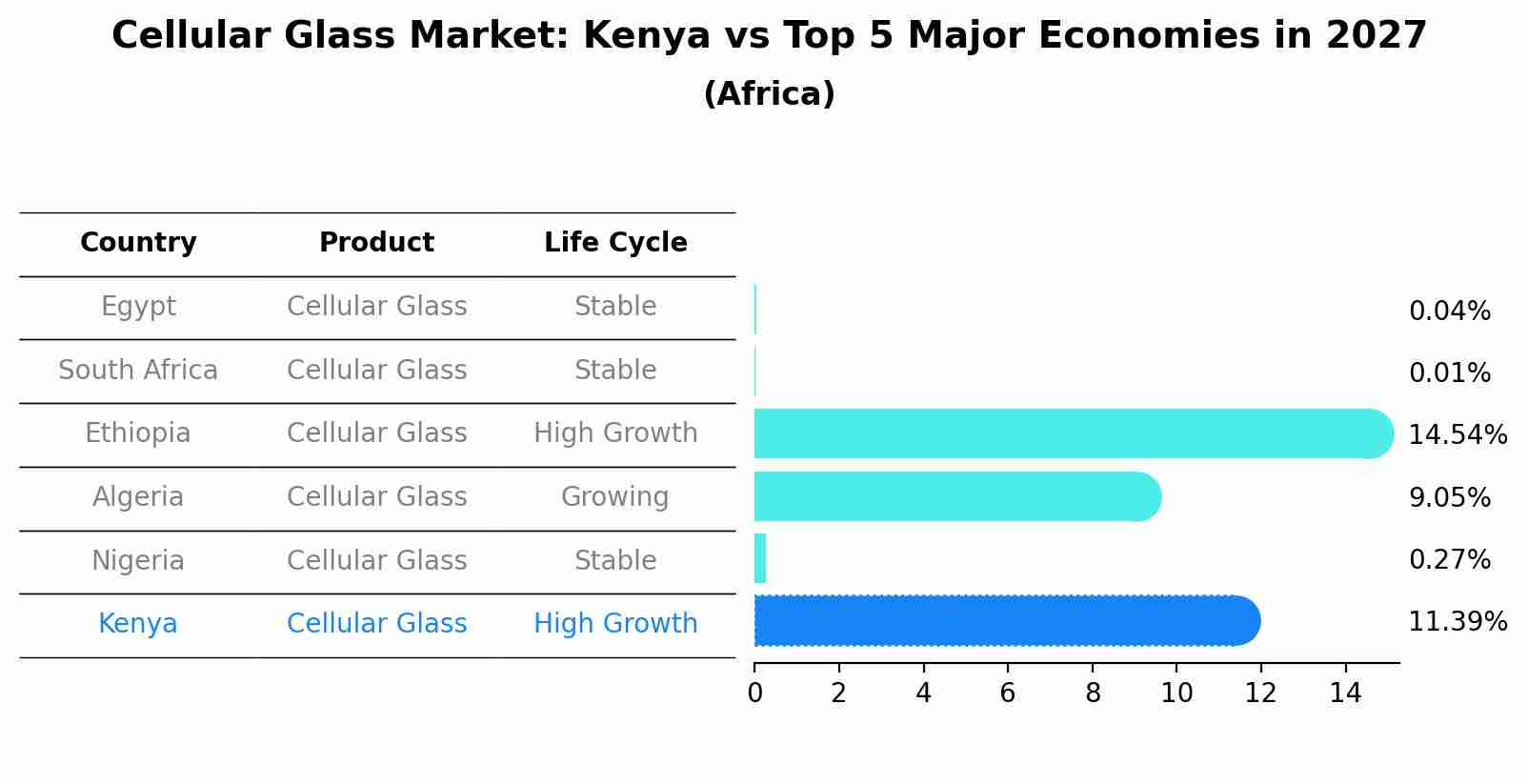 Cellular Glass Market: Kenya vs Top 5 Major Economies in 2027 (Africa)