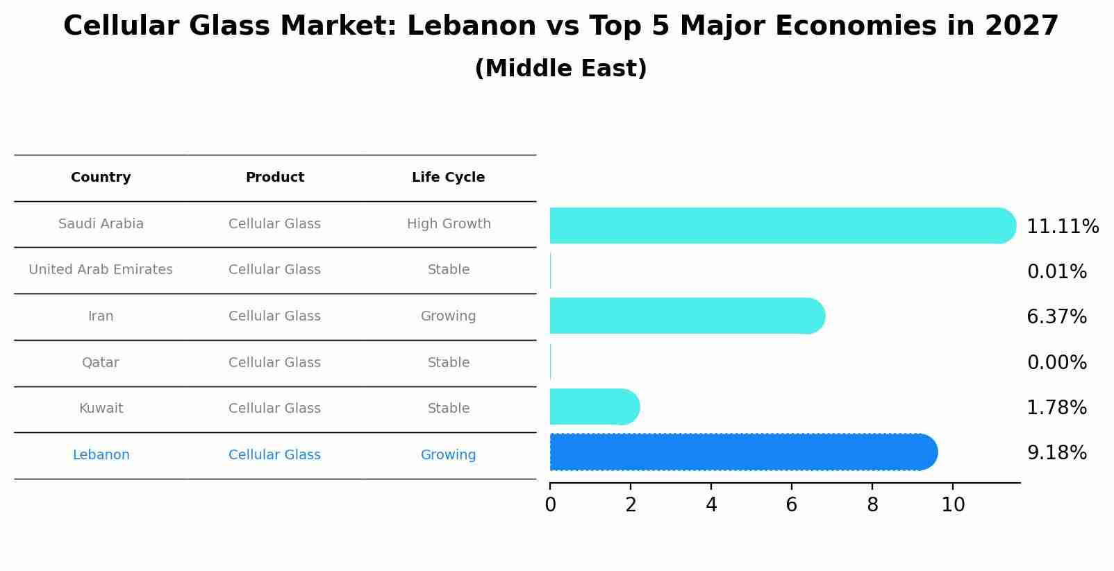 Cellular Glass Market: Lebanon vs Top 5 Major Economies in 2027 (Middle East)