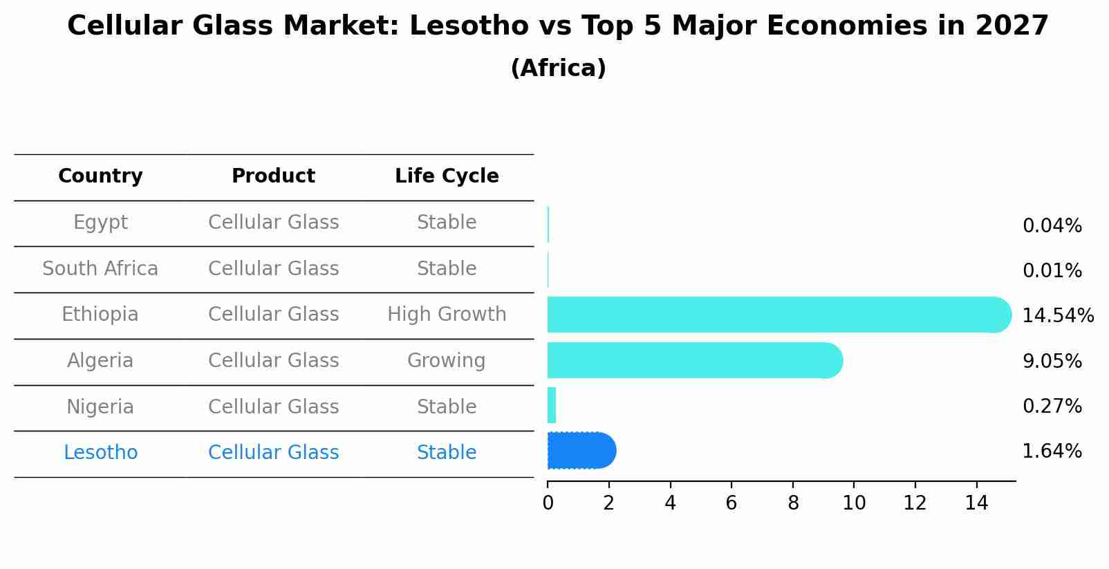 Cellular Glass Market: Lesotho vs Top 5 Major Economies in 2027 (Africa)