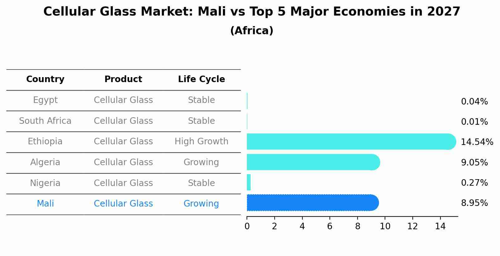 Cellular Glass Market: Mali vs Top 5 Major Economies in 2027 (Africa)