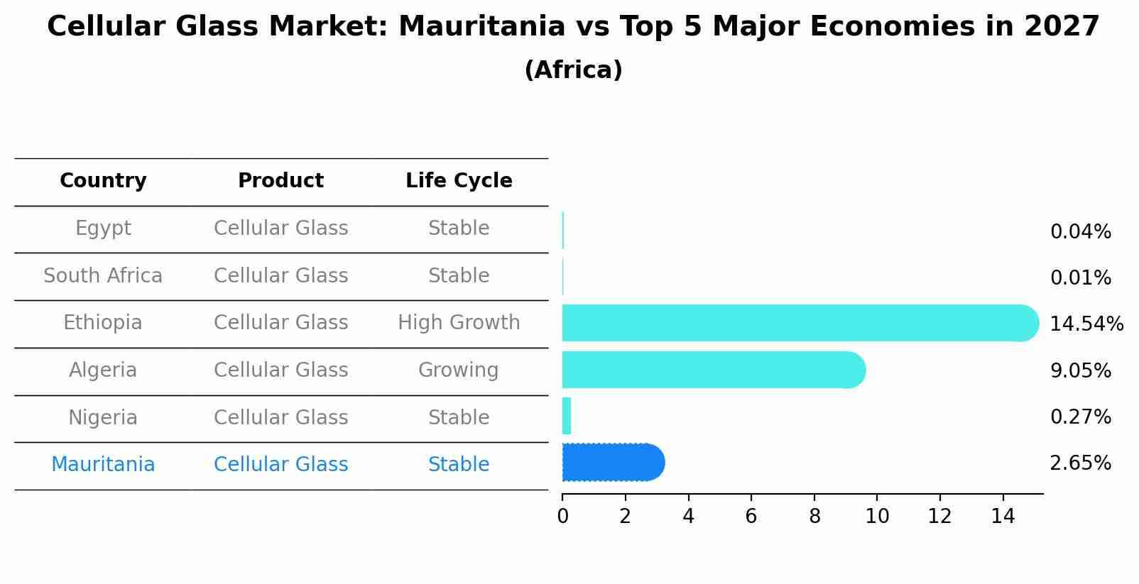 Cellular Glass Market: Mauritania vs Top 5 Major Economies in 2027 (Africa)