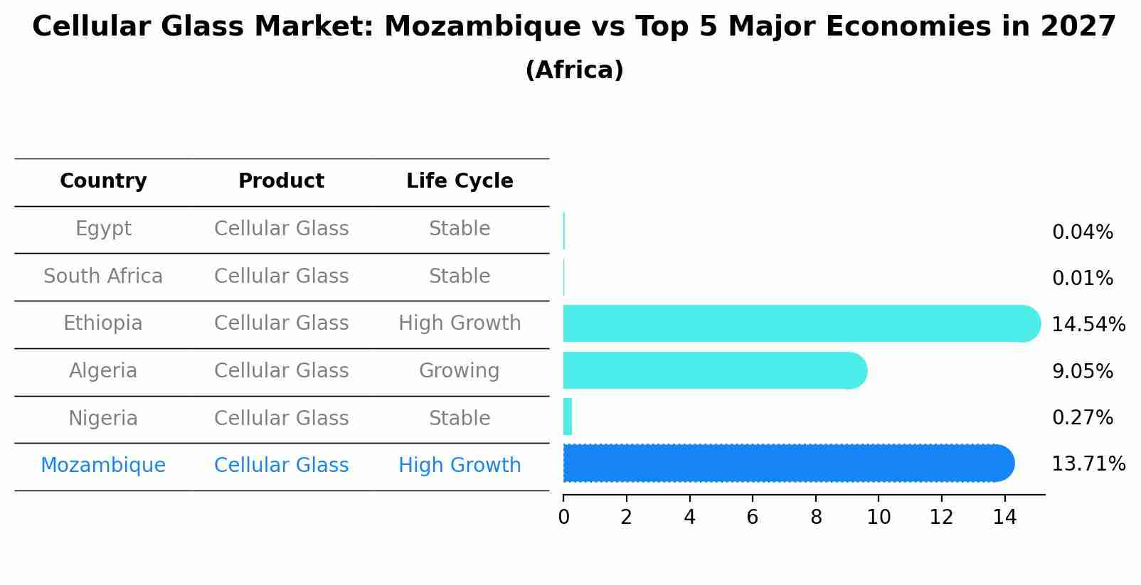 Cellular Glass Market: Mozambique vs Top 5 Major Economies in 2027 (Africa)
