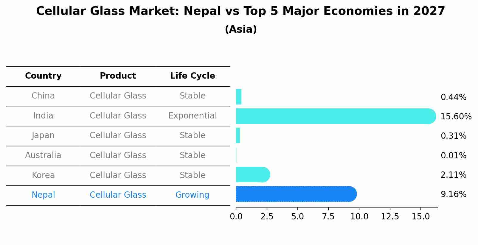 Cellular Glass Market: Nepal vs Top 5 Major Economies in 2027 (Asia)