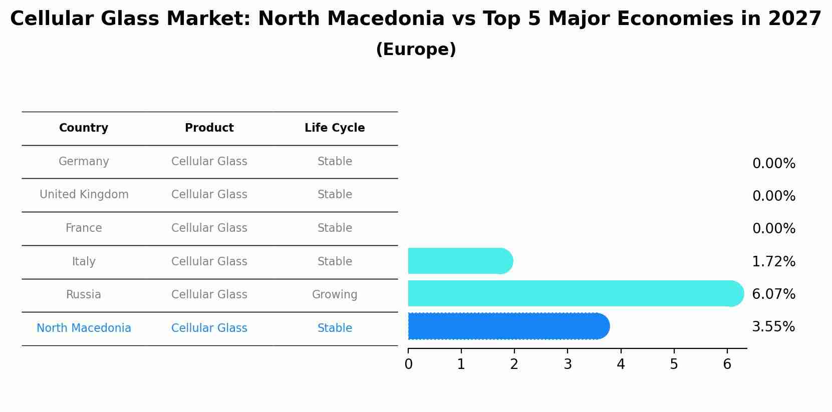 Cellular Glass Market: North Macedonia vs Top 5 Major Economies in 2027 (Europe)