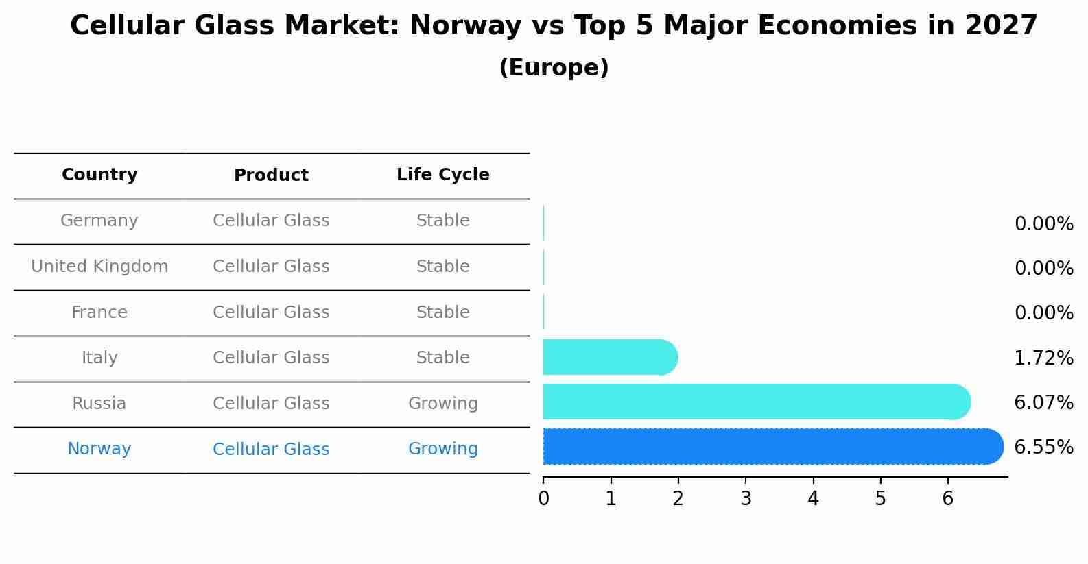 Cellular Glass Market: Norway vs Top 5 Major Economies in 2027 (Europe)
