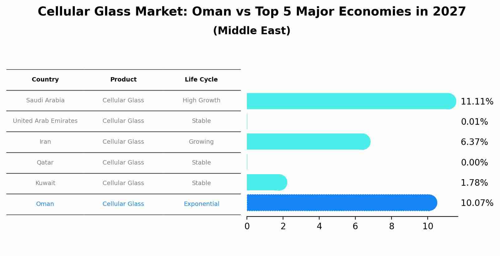 Cellular Glass Market: Oman vs Top 5 Major Economies in 2027 (Middle East)