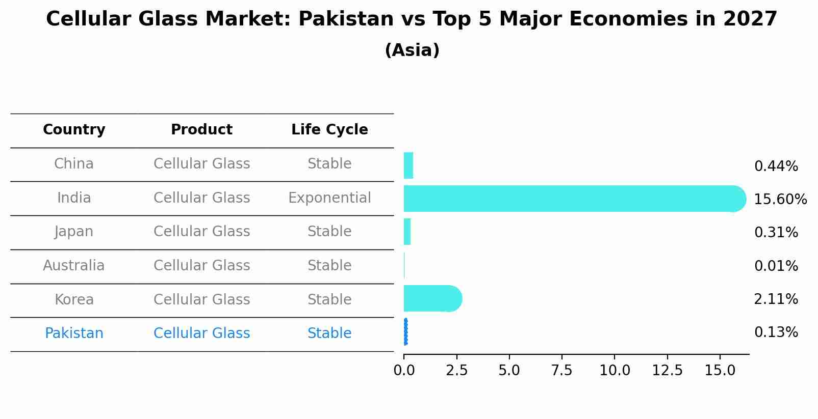 Cellular Glass Market: Pakistan vs Top 5 Major Economies in 2027 (Asia)