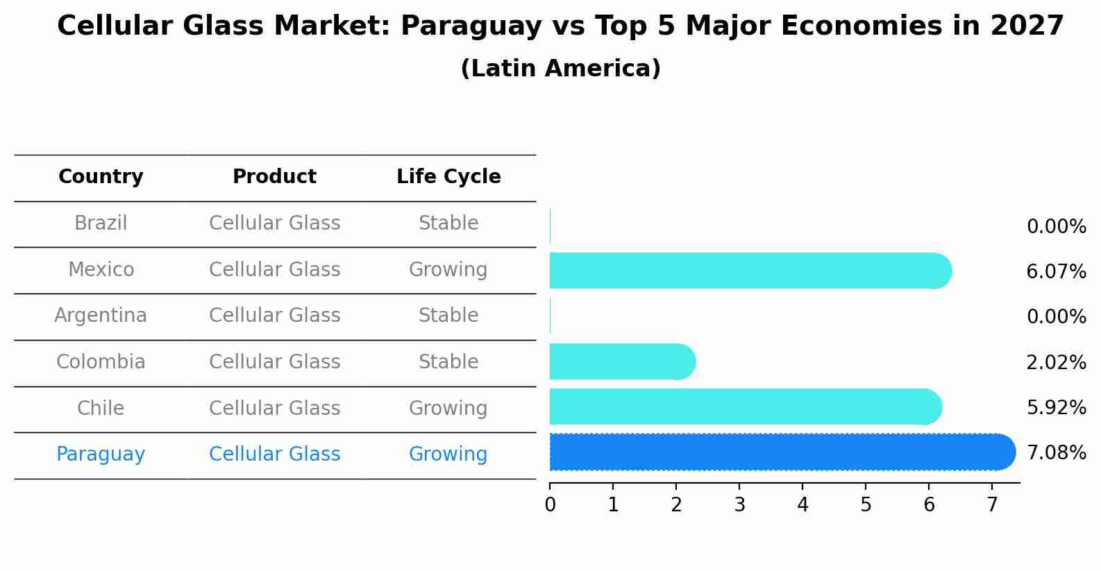Cellular Glass Market: Paraguay vs Top 5 Major Economies in 2027 (Latin America)