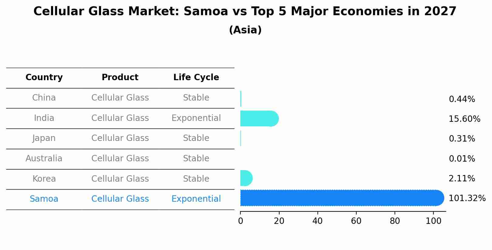 Cellular Glass Market: Samoa vs Top 5 Major Economies in 2027 (Asia)