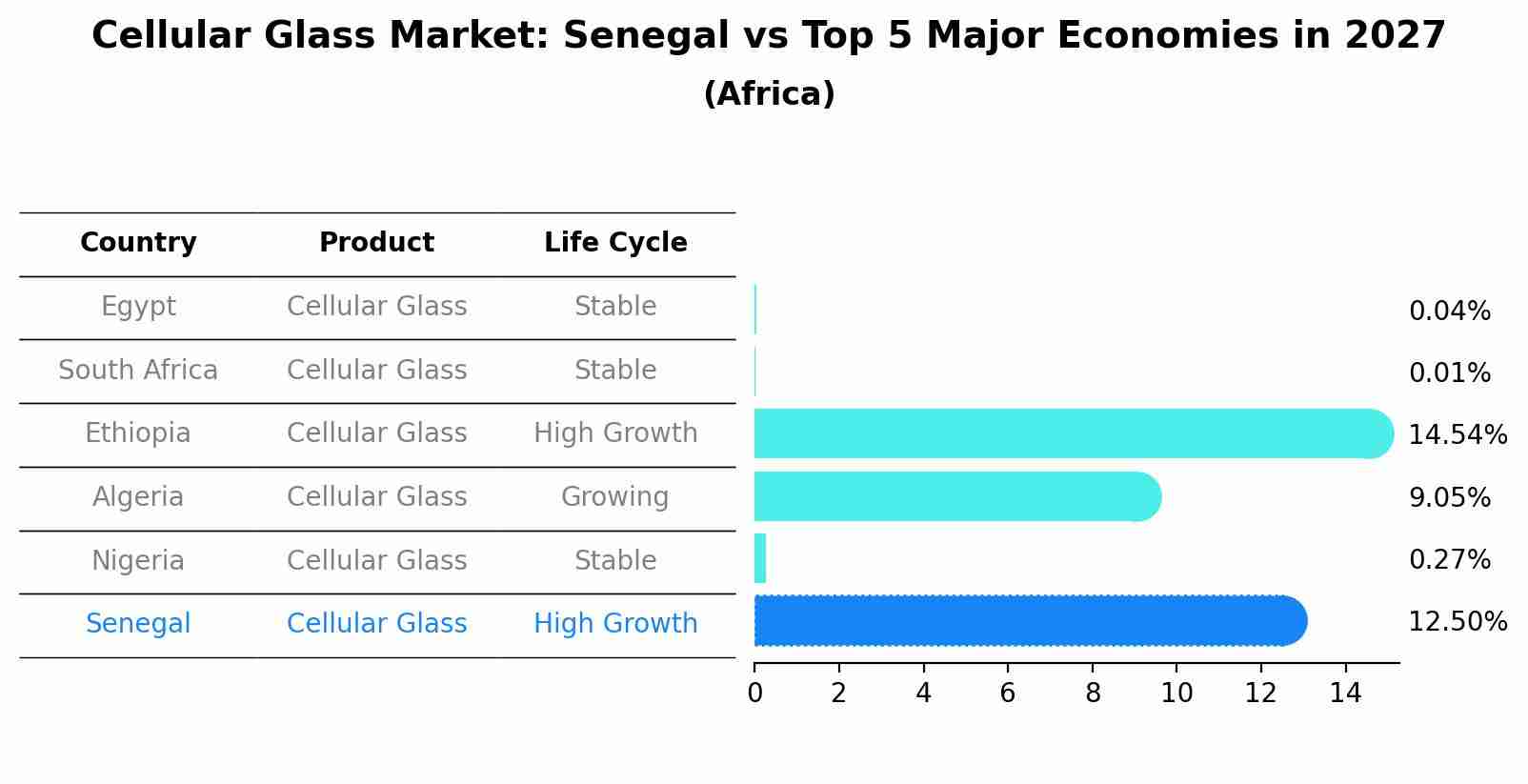Cellular Glass Market: Senegal vs Top 5 Major Economies in 2027 (Africa)