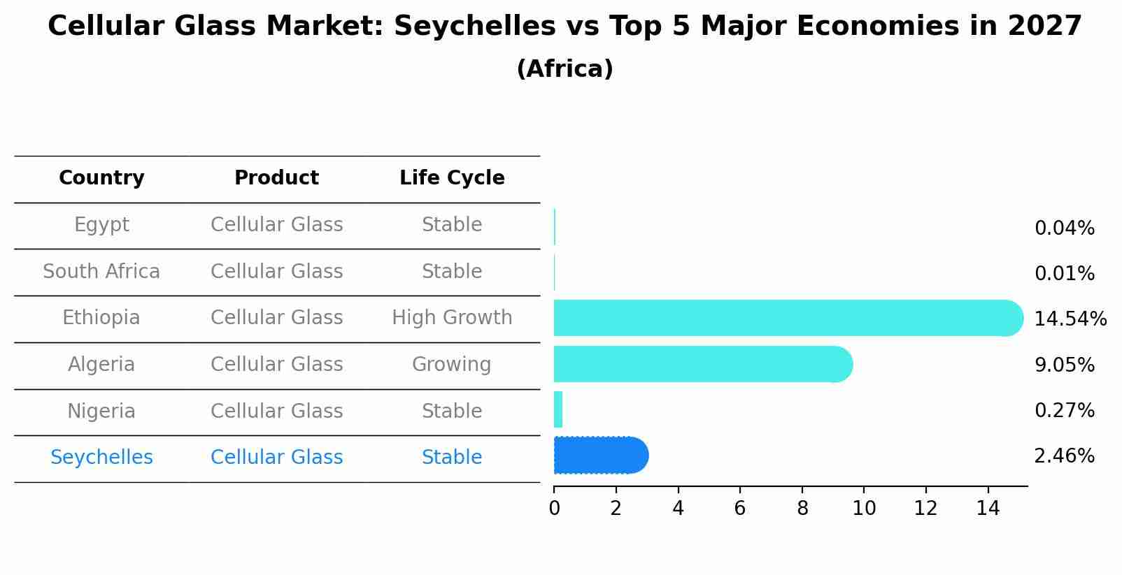Cellular Glass Market: Seychelles vs Top 5 Major Economies in 2027 (Africa)