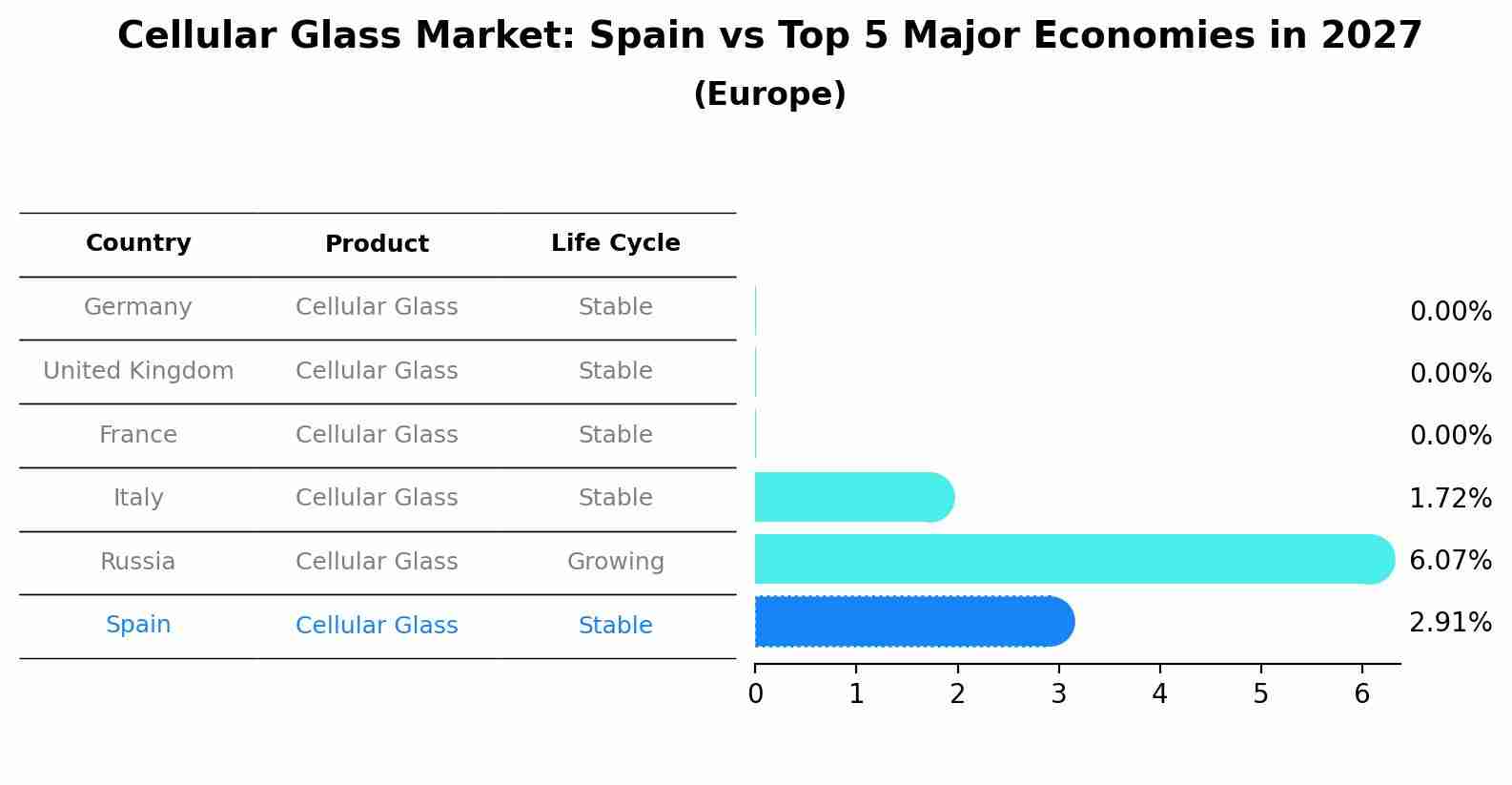 Cellular Glass Market: Spain vs Top 5 Major Economies in 2027 (Europe)