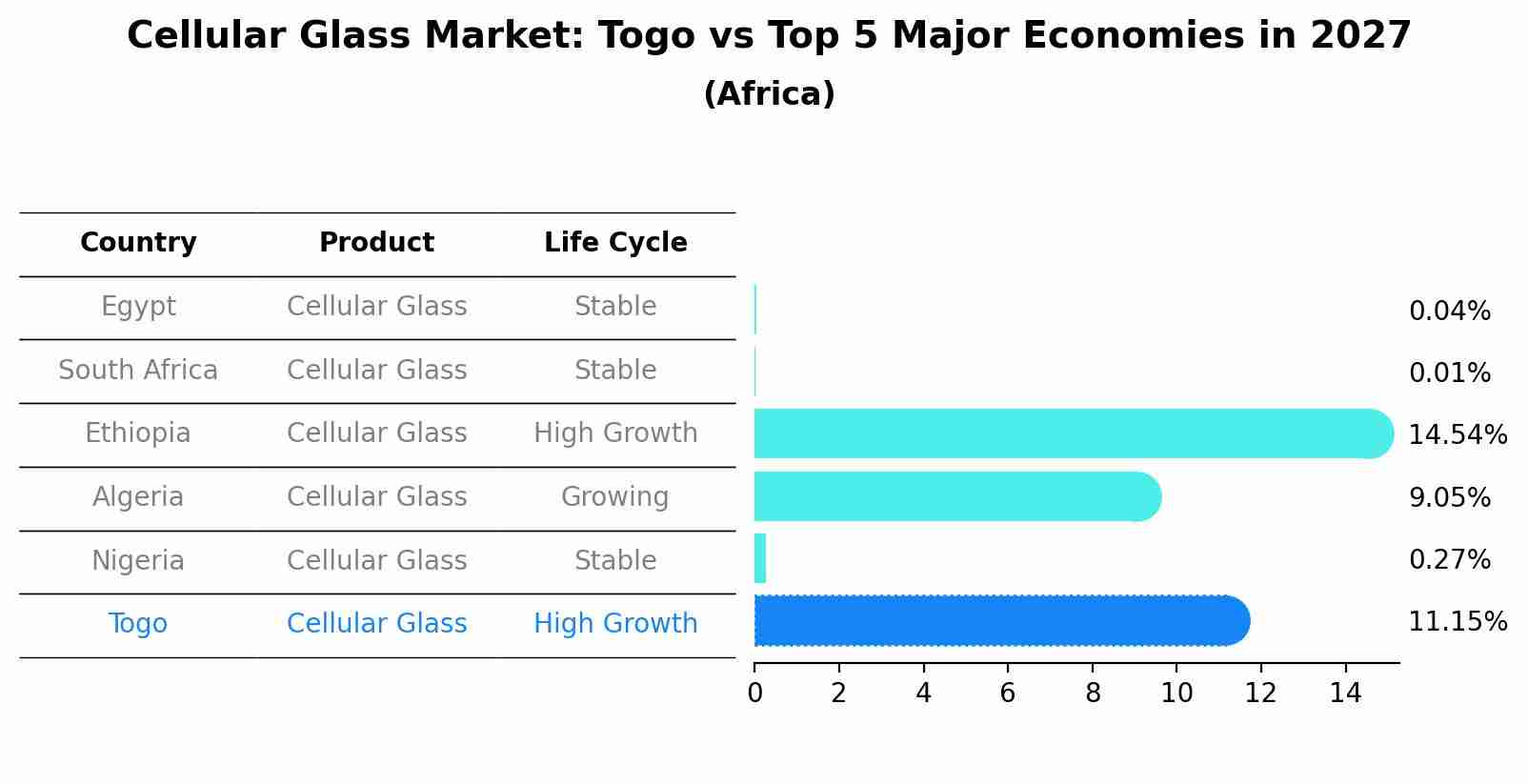 Cellular Glass Market: Togo vs Top 5 Major Economies in 2027 (Africa)