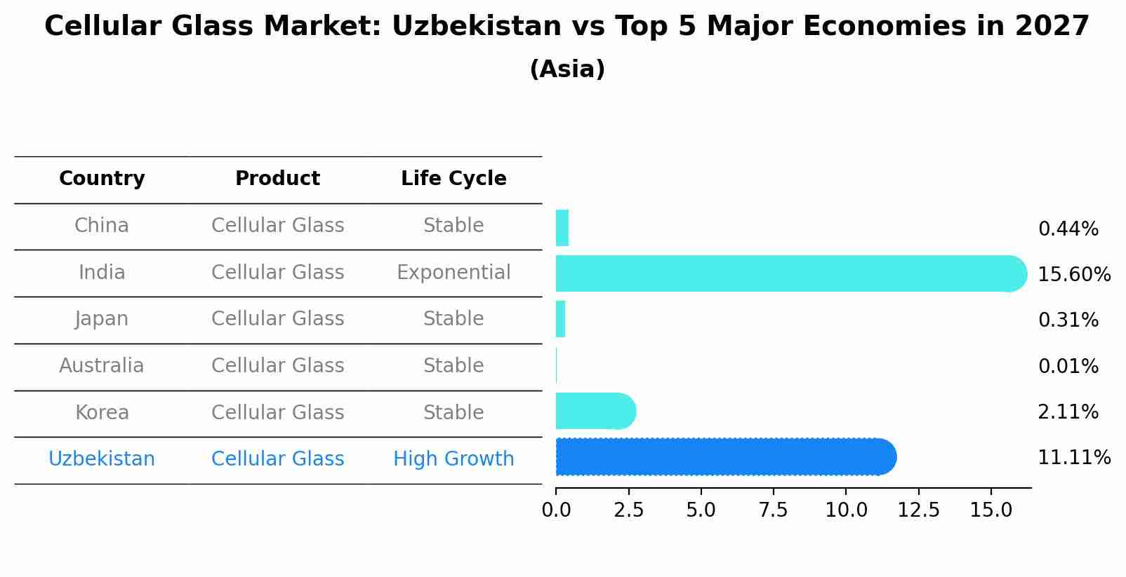 Cellular Glass Market: Uzbekistan vs Top 5 Major Economies in 2027 (Asia)