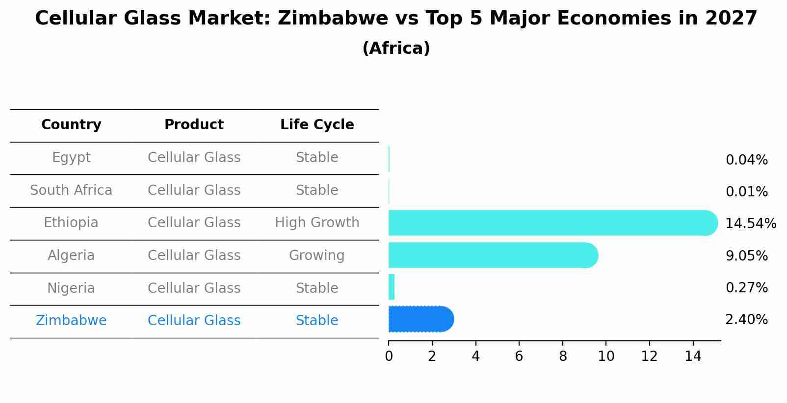Cellular Glass Market: Zimbabwe vs Top 5 Major Economies in 2027 (Africa)