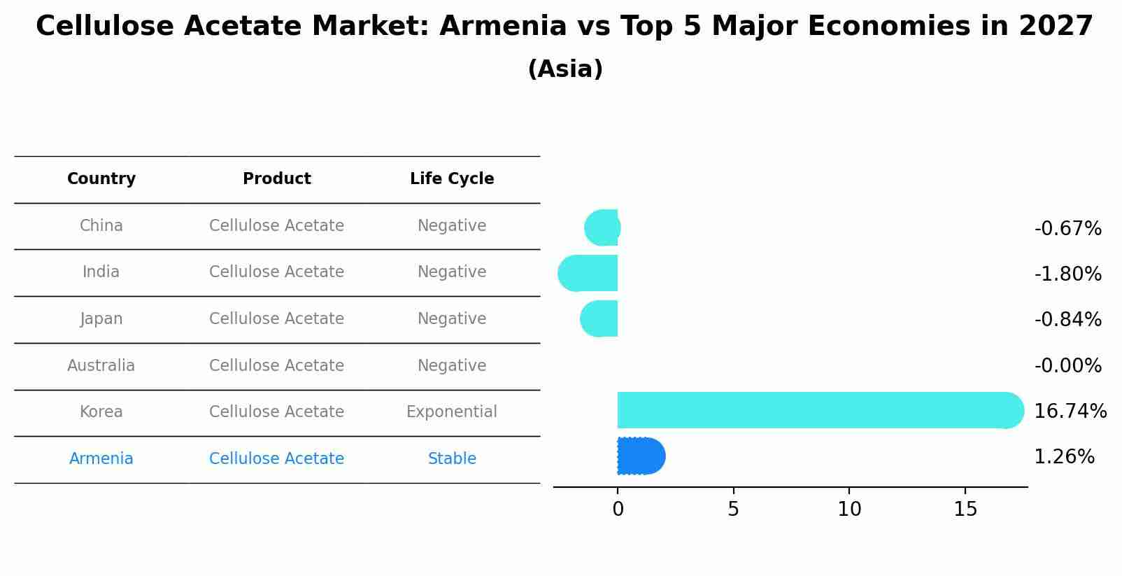Cellulose Acetate Market: Armenia vs Top 5 Major Economies in 2027 (Asia)