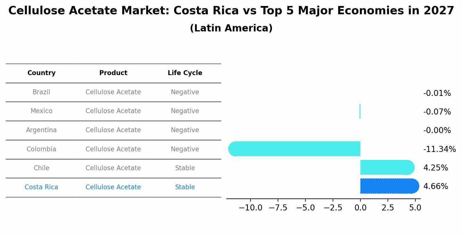 Cellulose Acetate Market: Costa Rica vs Top 5 Major Economies in 2027 (Latin America)