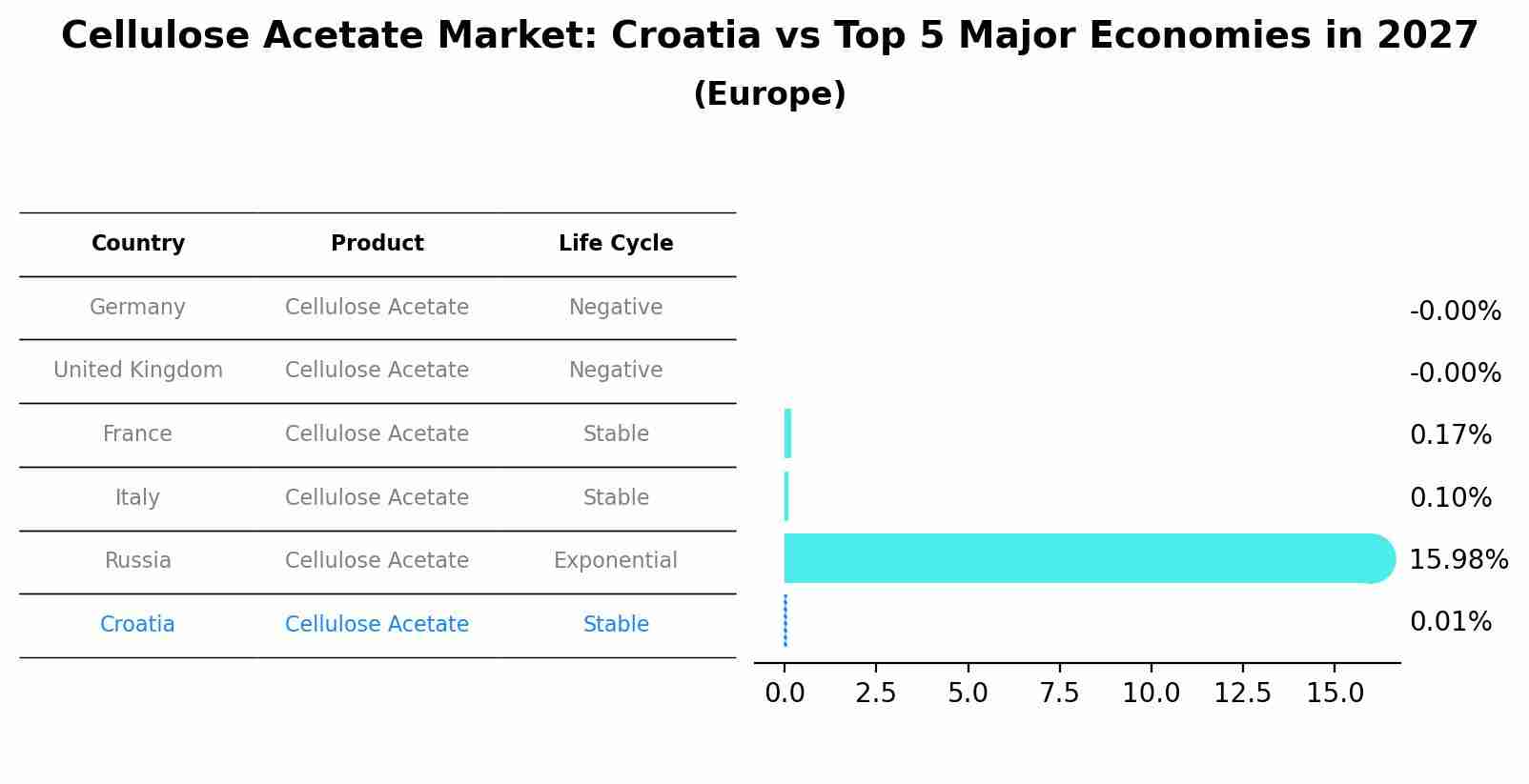Cellulose Acetate Market: Croatia vs Top 5 Major Economies in 2027 (Europe)