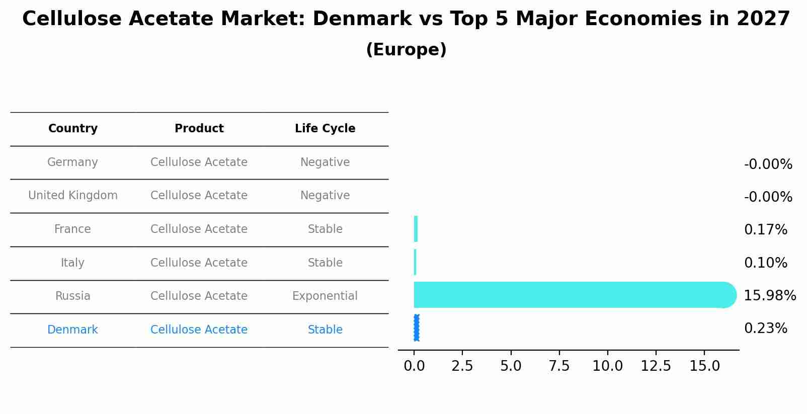 Cellulose Acetate Market: Denmark vs Top 5 Major Economies in 2027 (Europe)