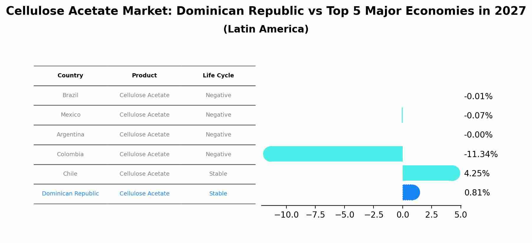 Cellulose Acetate Market: Dominican Republic vs Top 5 Major Economies in 2027 (Latin America)