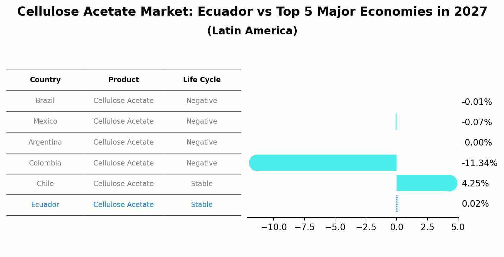 Cellulose Acetate Market: Ecuador vs Top 5 Major Economies in 2027 (Latin America)
