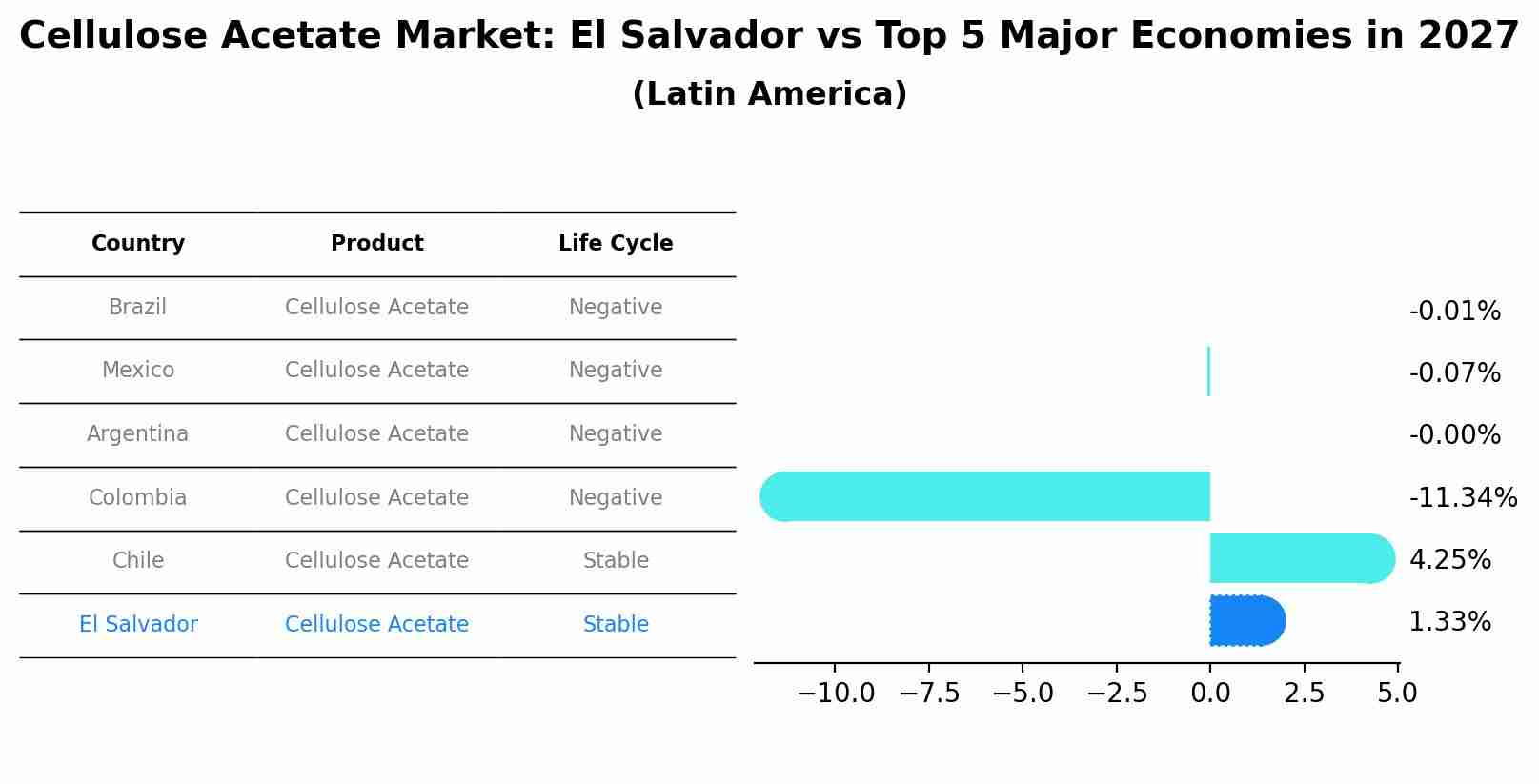 Cellulose Acetate Market: El Salvador vs Top 5 Major Economies in 2027 (Latin America)