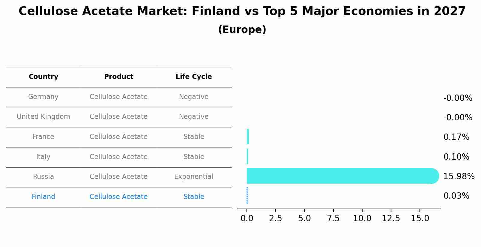 Cellulose Acetate Market: Finland vs Top 5 Major Economies in 2027 (Europe)
