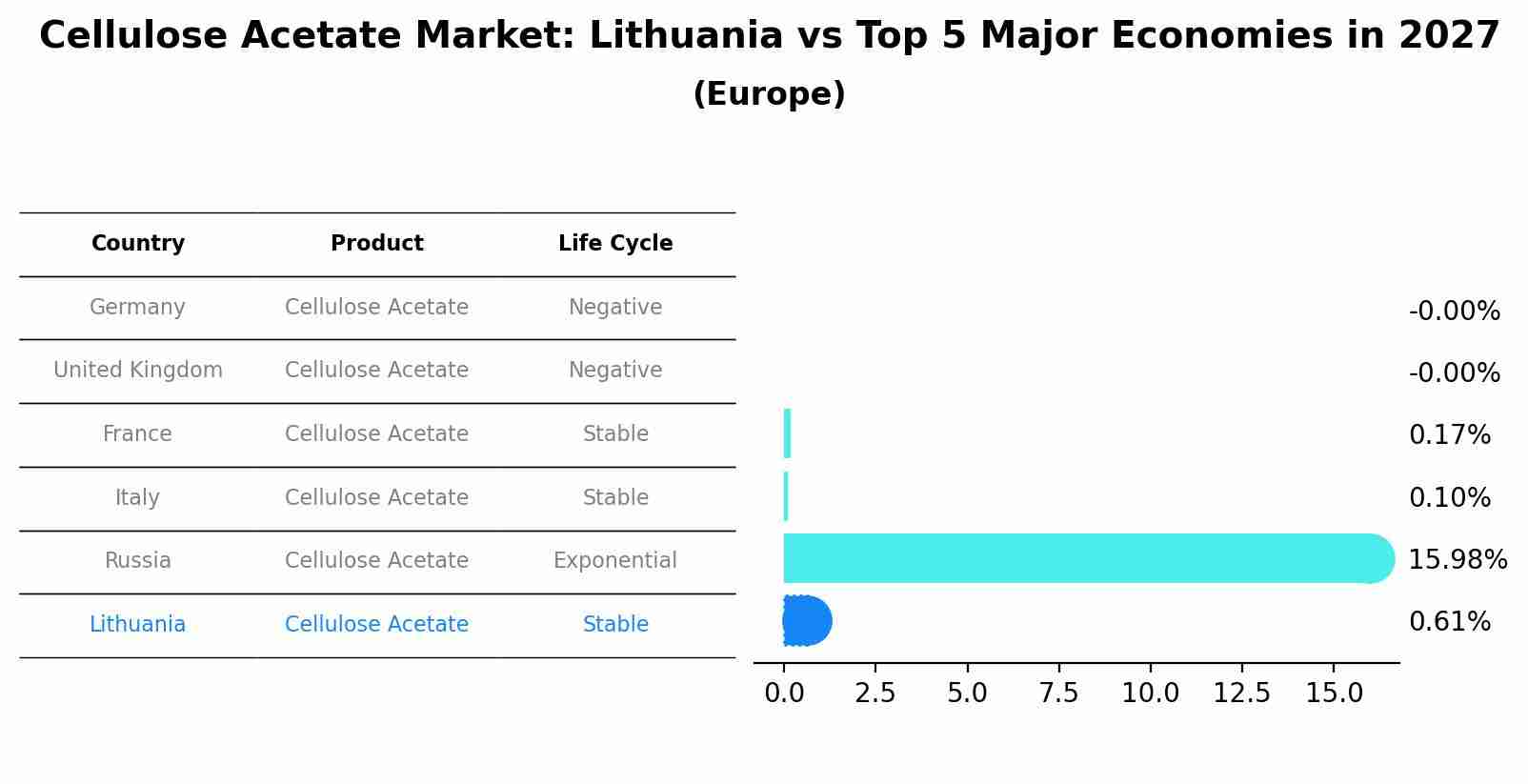 Cellulose Acetate Market: Lithuania vs Top 5 Major Economies in 2027 (Europe)
