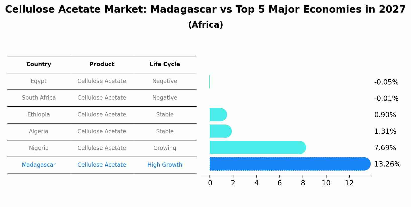 Cellulose Acetate Market: Madagascar vs Top 5 Major Economies in 2027 (Africa)