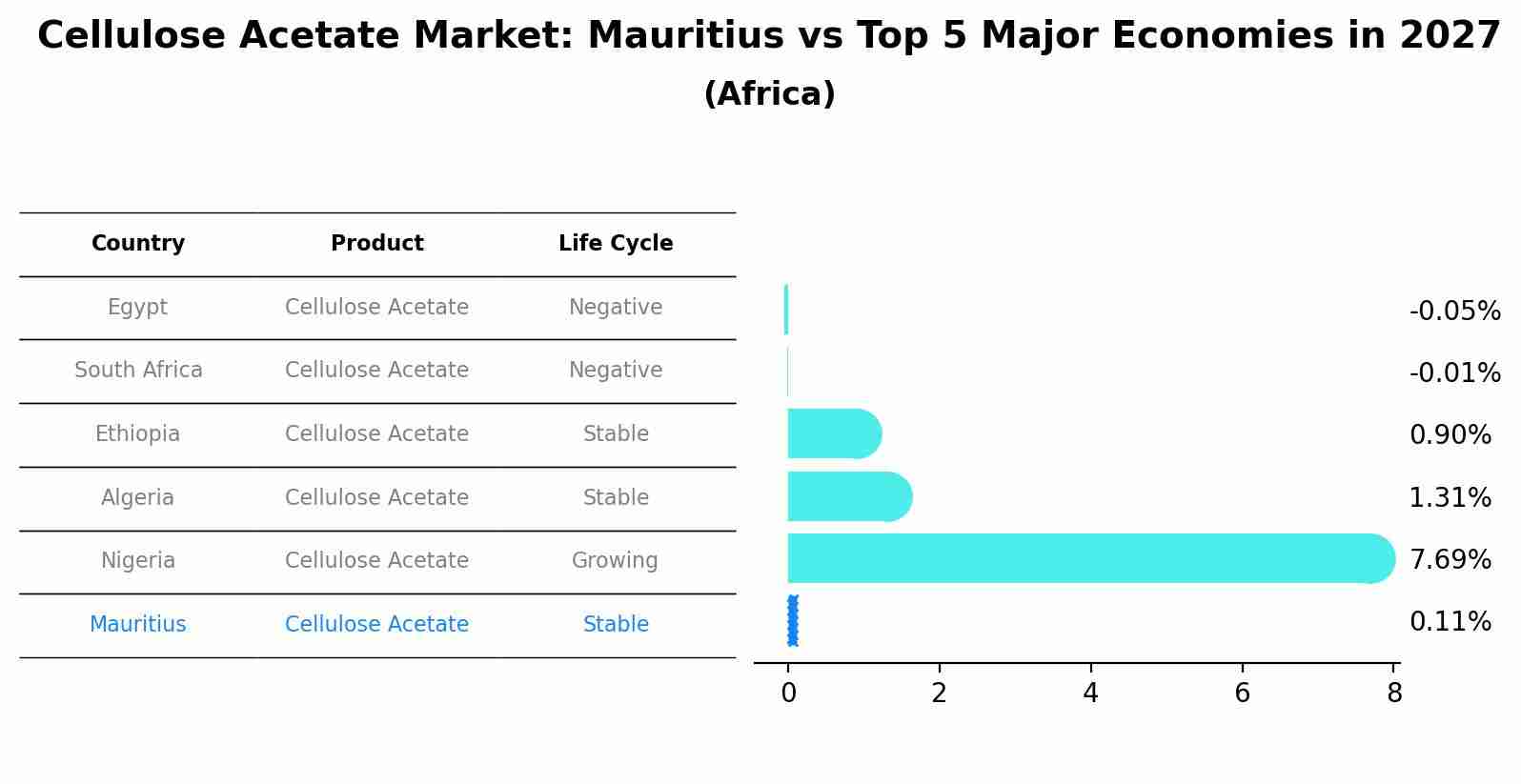 Cellulose Acetate Market: Mauritius vs Top 5 Major Economies in 2027 (Africa)