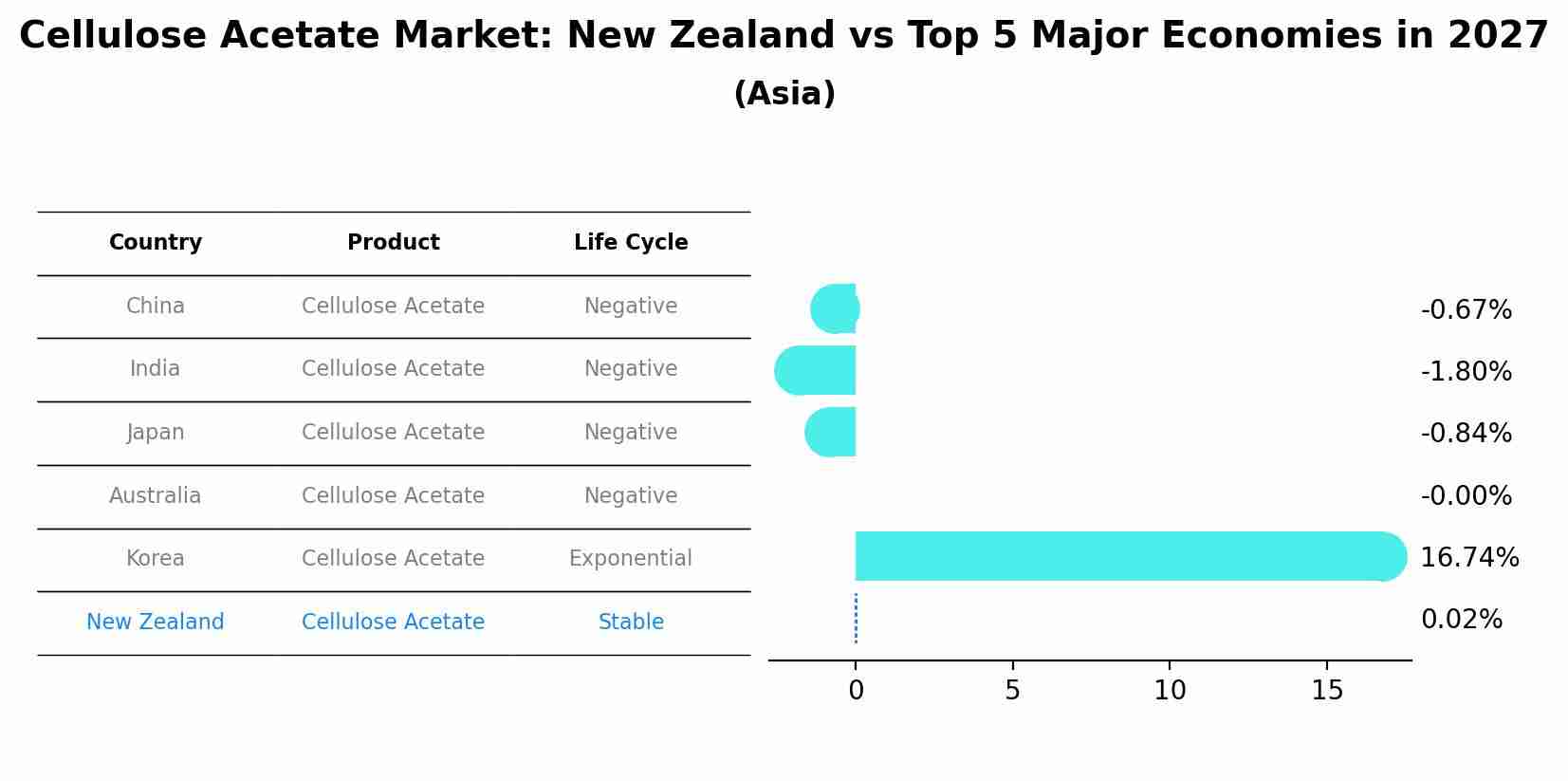 Cellulose Acetate Market: New Zealand vs Top 5 Major Economies in 2027 (Asia)