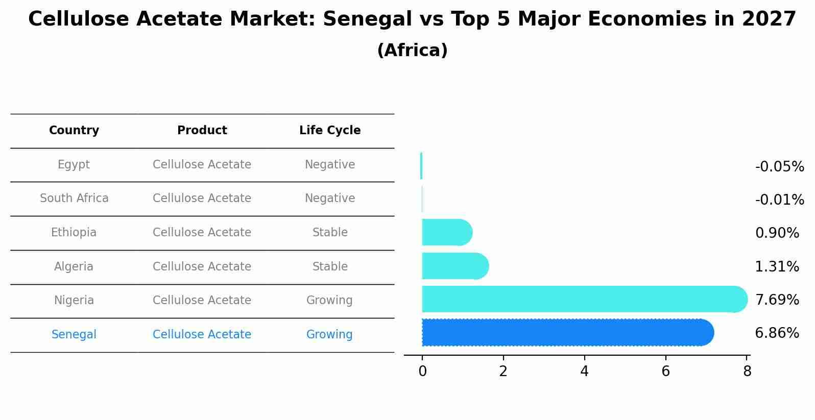 Cellulose Acetate Market: Senegal vs Top 5 Major Economies in 2027 (Africa)