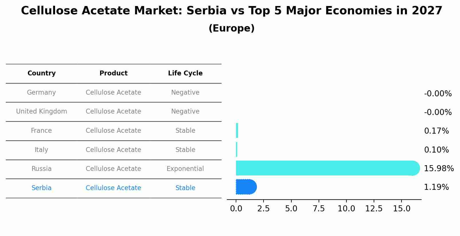 Cellulose Acetate Market: Serbia vs Top 5 Major Economies in 2027 (Europe)