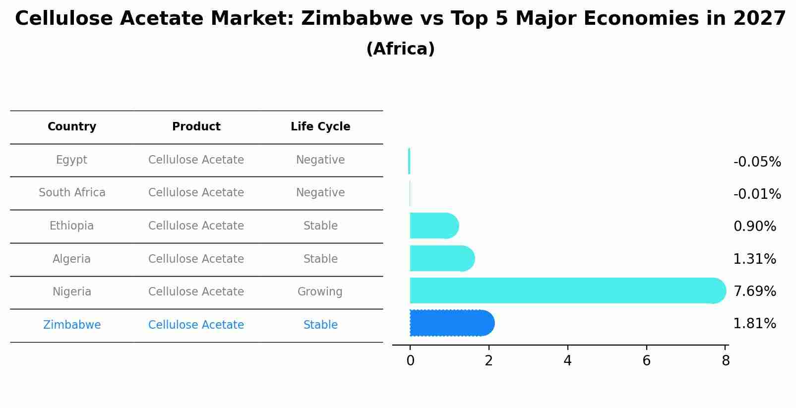 Cellulose Acetate Market: Zimbabwe vs Top 5 Major Economies in 2027 (Africa)