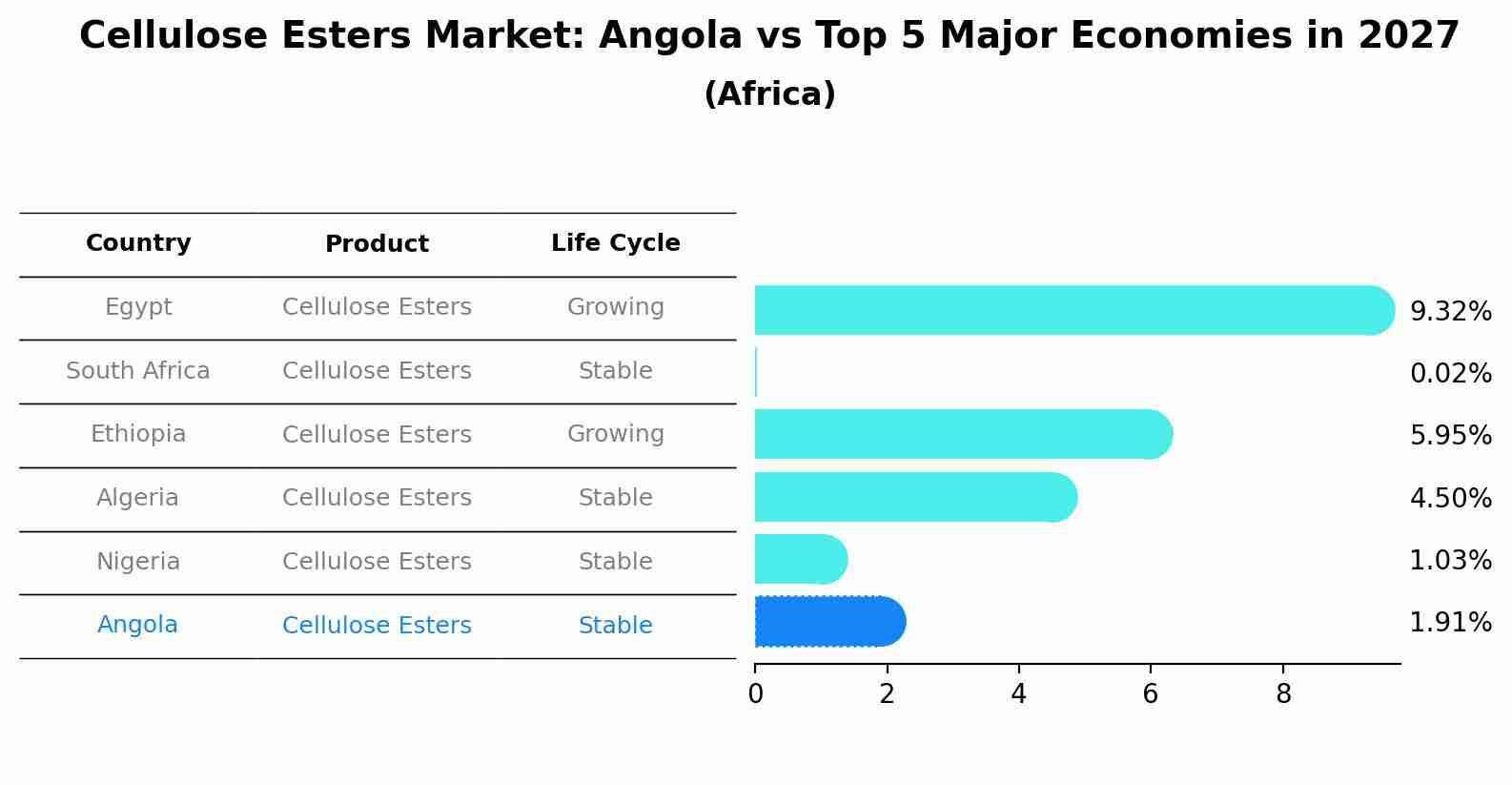 Cellulose Esters Market: Angola vs Top 5 Major Economies in 2027 (Africa)