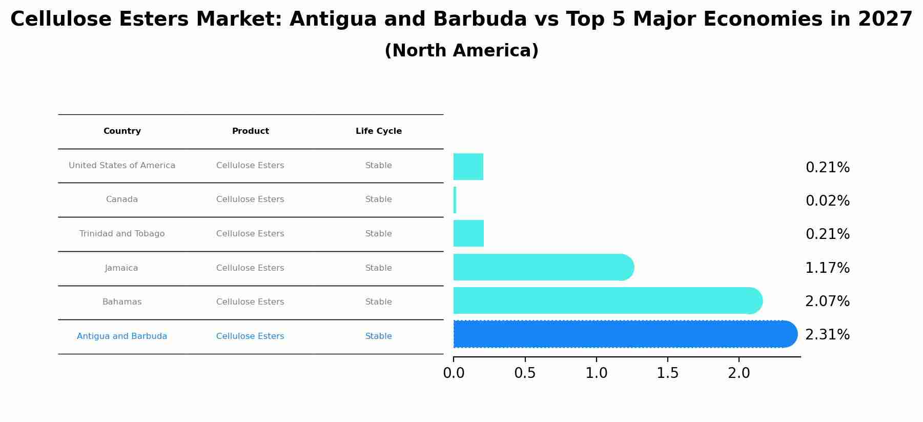 Cellulose Esters Market: Antigua and Barbuda vs Top 5 Major Economies in 2027 (North America)