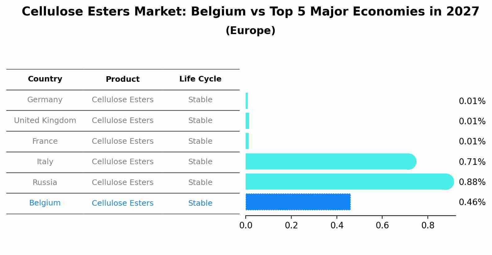 Cellulose Esters Market: Belgium vs Top 5 Major Economies in 2027 (Europe)