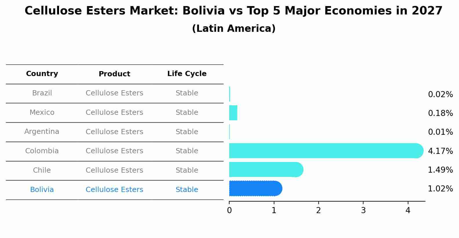 Cellulose Esters Market: Bolivia vs Top 5 Major Economies in 2027 (Latin America)