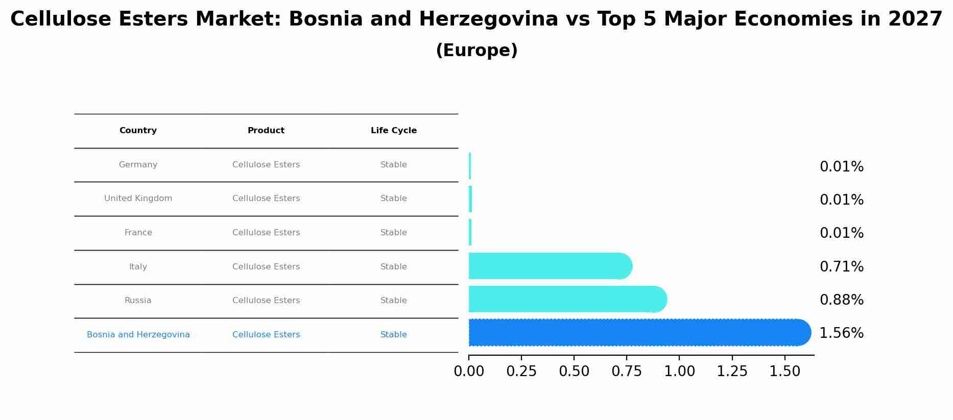Cellulose Esters Market: Bosnia and Herzegovina vs Top 5 Major Economies in 2027 (Europe)