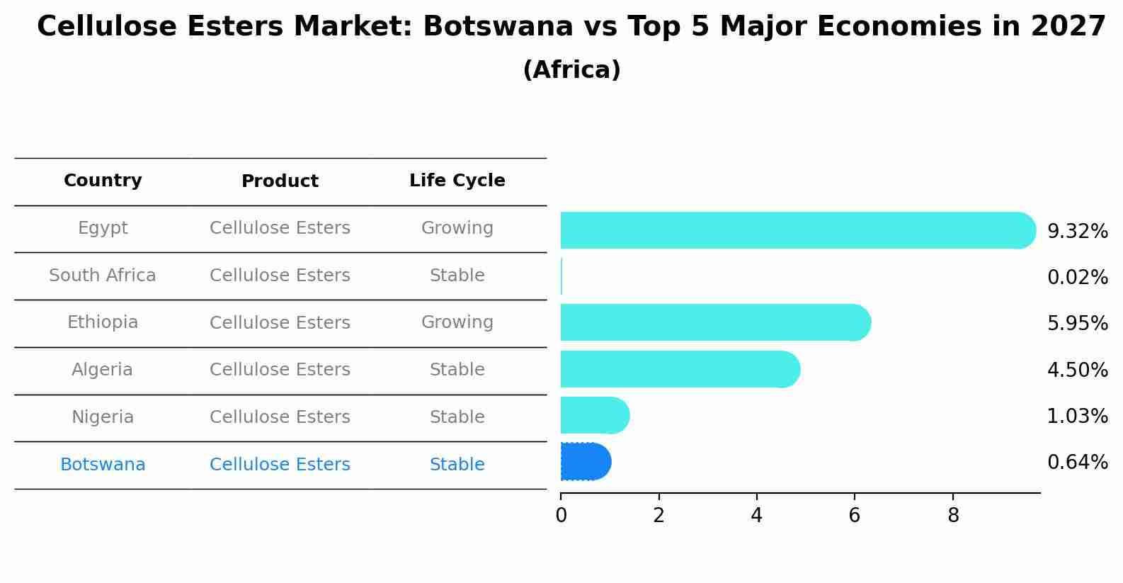 Cellulose Esters Market: Botswana vs Top 5 Major Economies in 2027 (Africa)