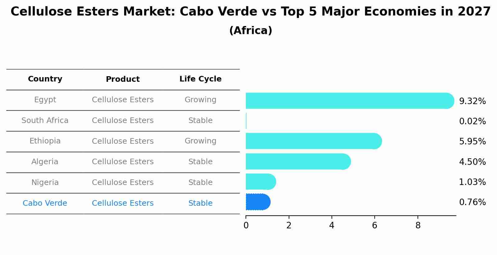 Cellulose Esters Market: Cabo Verde vs Top 5 Major Economies in 2027 (Africa)