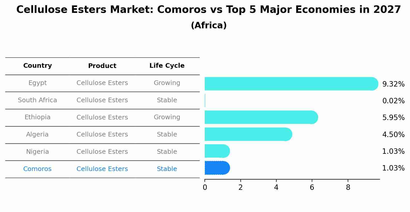 Cellulose Esters Market: Comoros vs Top 5 Major Economies in 2027 (Africa)