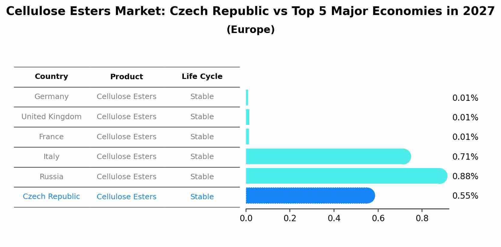 Cellulose Esters Market: Czech Republic vs Top 5 Major Economies in 2027 (Europe)