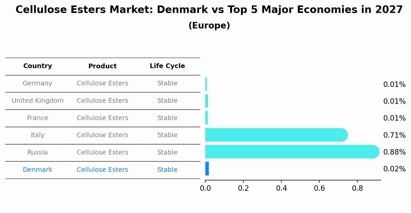Cellulose Esters Market: Denmark vs Top 5 Major Economies in 2027 (Europe)