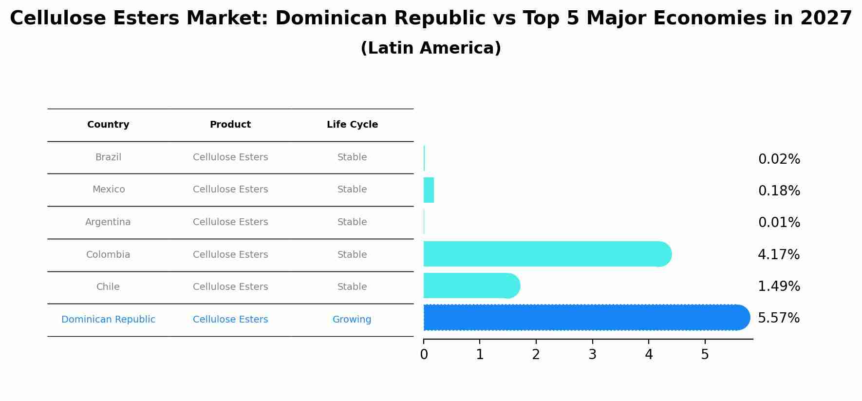 Cellulose Esters Market: Dominican Republic vs Top 5 Major Economies in 2027 (Latin America)