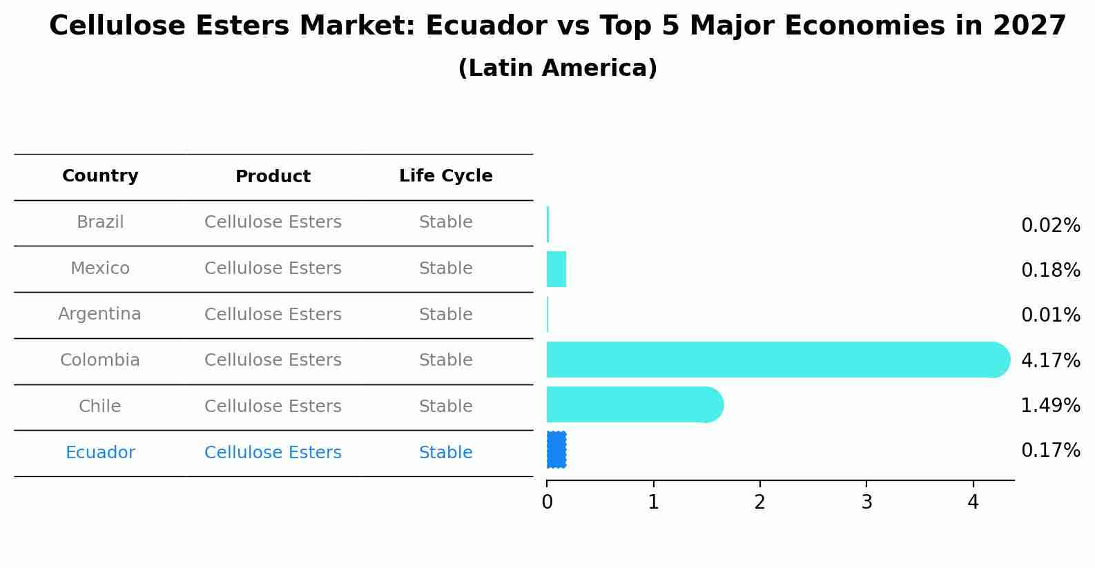 Cellulose Esters Market: Ecuador vs Top 5 Major Economies in 2027 (Latin America)