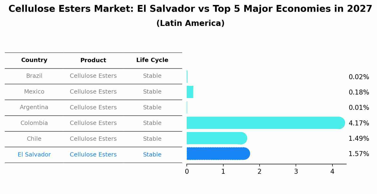 Cellulose Esters Market: El Salvador vs Top 5 Major Economies in 2027 (Latin America)