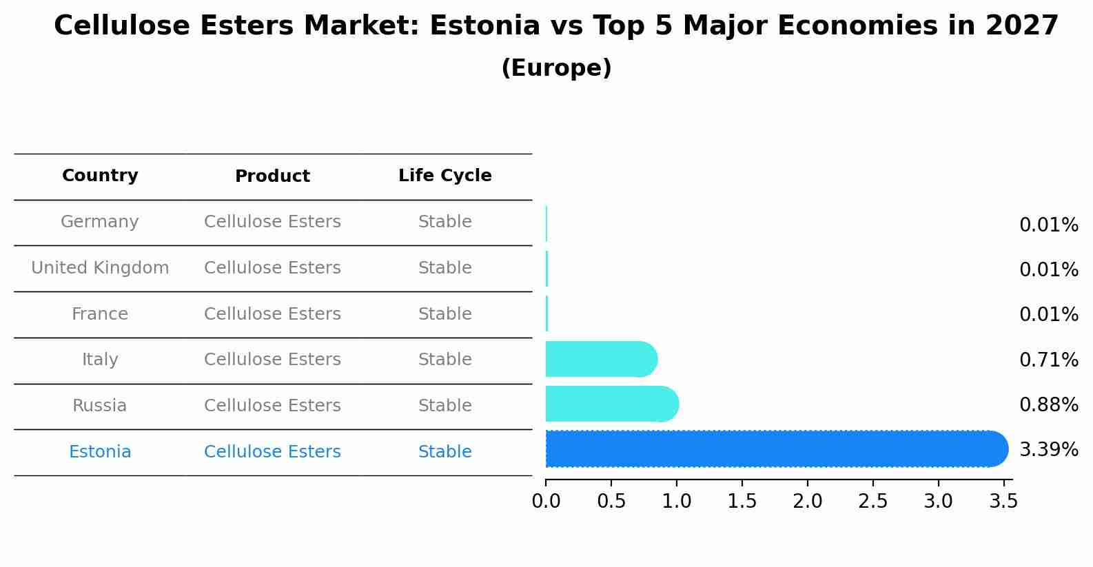 Cellulose Esters Market: Estonia vs Top 5 Major Economies in 2027 (Europe)
