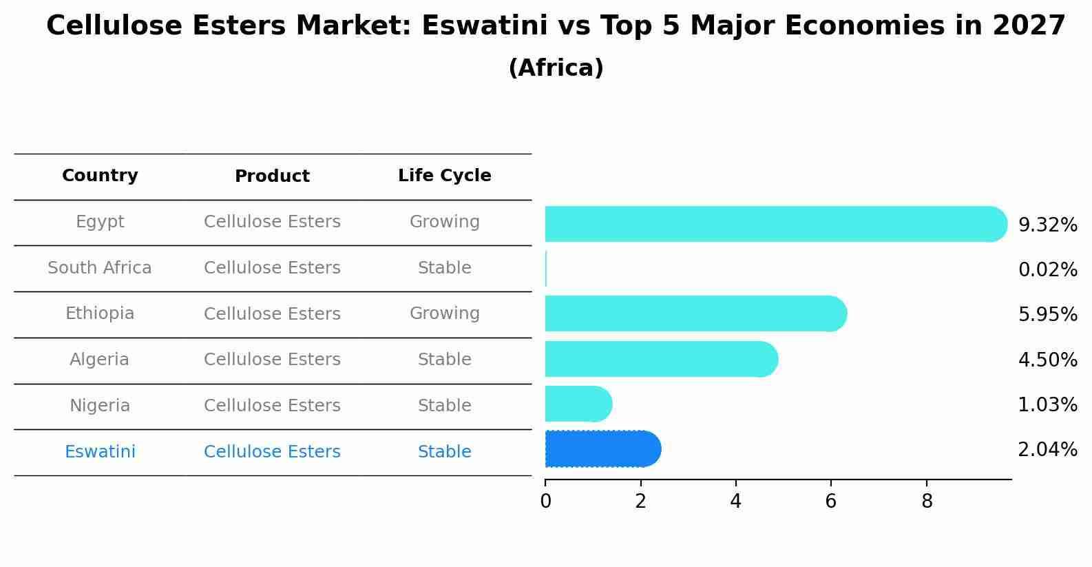 Cellulose Esters Market: Eswatini vs Top 5 Major Economies in 2027 (Africa)