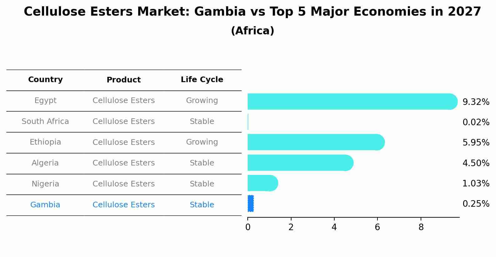 Cellulose Esters Market: Gambia vs Top 5 Major Economies in 2027 (Africa)